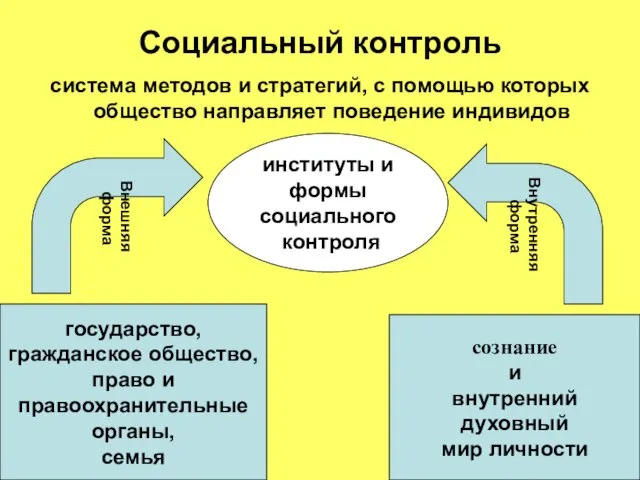 Социальный контроль система методов и стратегий, с помощью которых общество