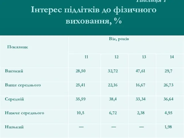 Таблиця 1 Інтерес підлітків до фізичного виховання, %