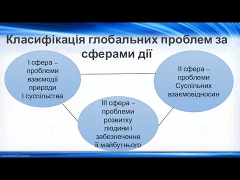 Класифікація глобальних проблем за сферами дії ІІ сфера – проблеми