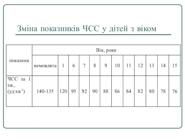 Зміна показників ЧСС у дітей з віком