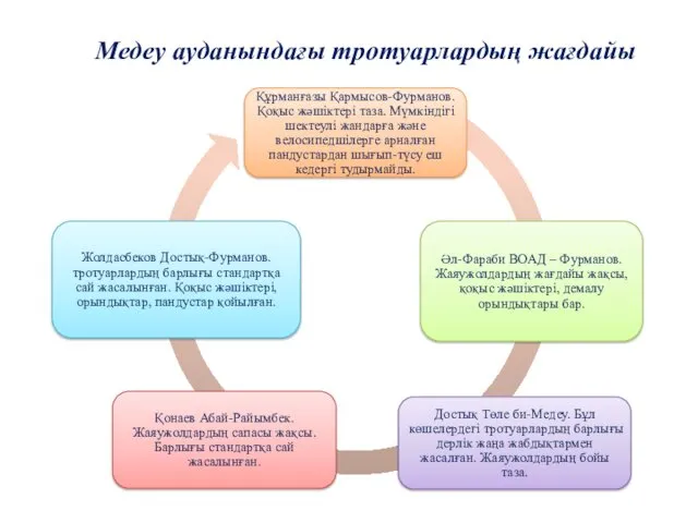 Медеу ауданындағы тротуарлардың жағдайы