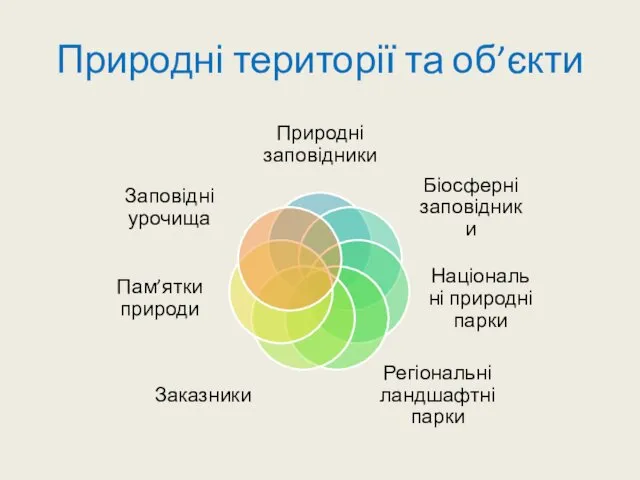 Природні території та об’єкти