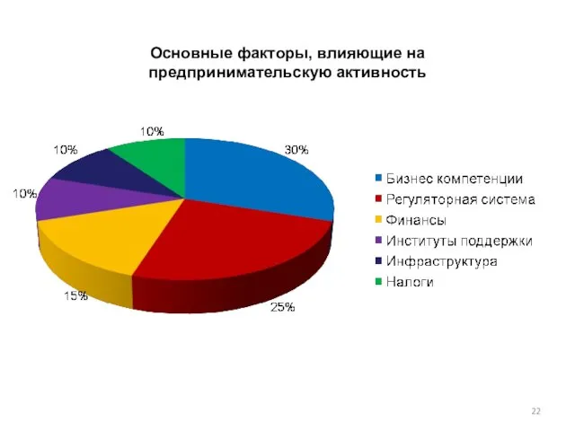 Основные факторы, влияющие на предпринимательскую активность