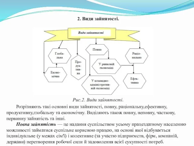 2. Види зайнятості. Рис.2. Види зайнятості. Розрізняють такі основні види