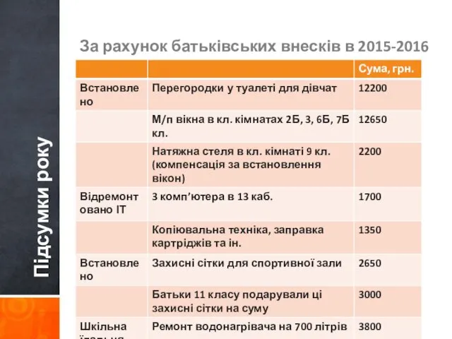 Підсумки року За рахунок батьківських внесків в 2015-2016 н.р.