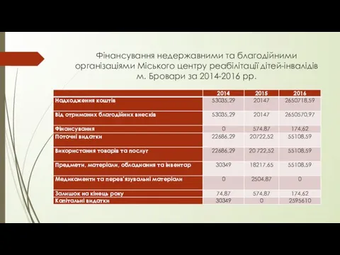 Фінансування недержавними та благодійними організаціями Міського центру реабілітації дітей-інвалідів м. Бровари за 2014-2016 рр.