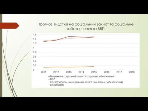 Прогноз видатків на соціальний захист та соціальне забезпечення та ВВП