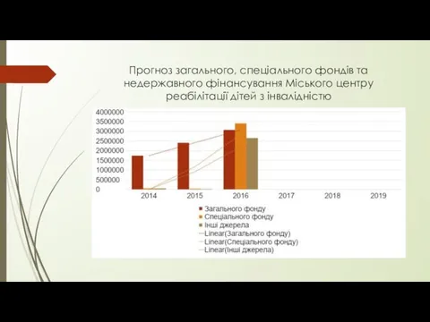 Прогноз загального, спеціального фондів та недержавного фінансування Міського центру реабілітації дітей з інвалідністю