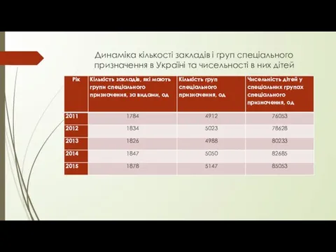 Динаміка кількості закладів і груп спеціального призначення в Україні та чисельності в них дітей