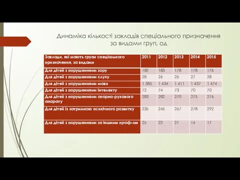 Динаміка кількості закладів спеціального призначення за видами груп, од