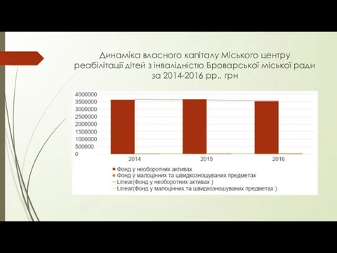 Динаміка власного капіталу Міського центру реабілітації дітей з інвалідністю Броварської міської ради за 2014-2016 рр., грн