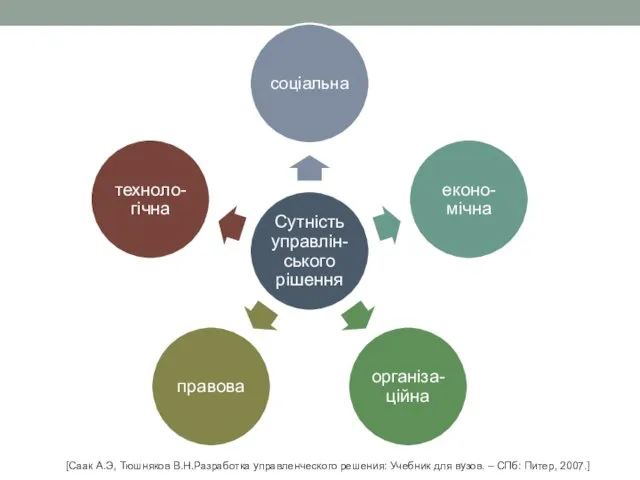 [Саак А.Э, Тюшняков В.Н.Разработка управленческого решения: Учебник для вузов. – СПб: Питер, 2007.]