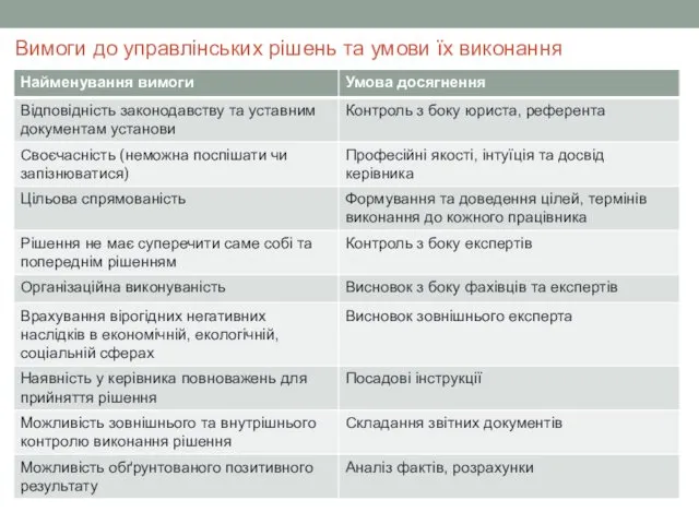 Вимоги до управлінських рішень та умови їх виконання