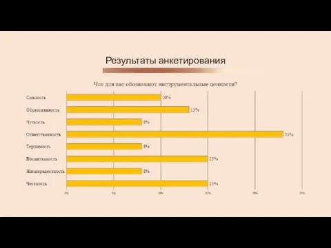 Результаты анкетирования