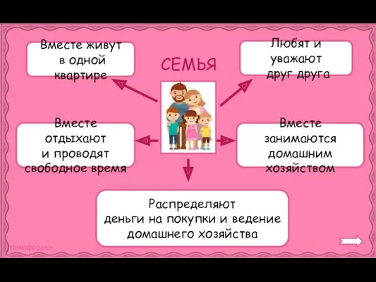 СЕМЬЯ Вместе живут в одной квартире Любят и уважают друг