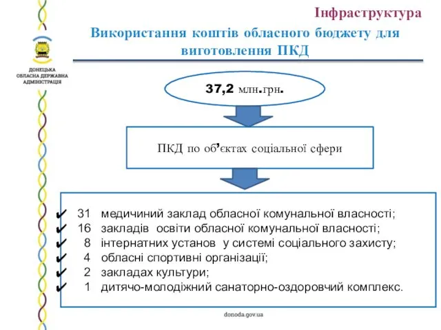 Використання коштів обласного бюджету для виготовлення ПКД 37,2 млн.грн. ПКД