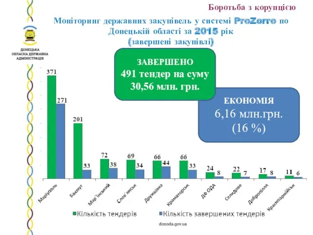 Моніторинг державних закупівель у системі ProZorro по Донецькій області за