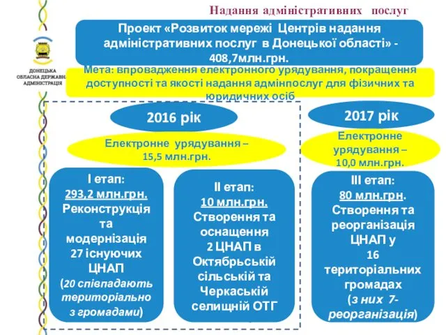 Проект «Розвиток мережі Центрів надання адміністративних послуг в Донецької області»