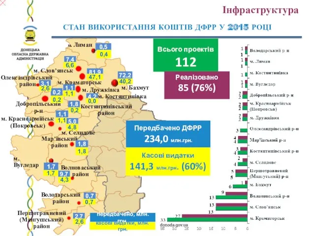 м. Лиман м. Слов’янськ Олександрівський район м. Бахмут м. Костянтинівка