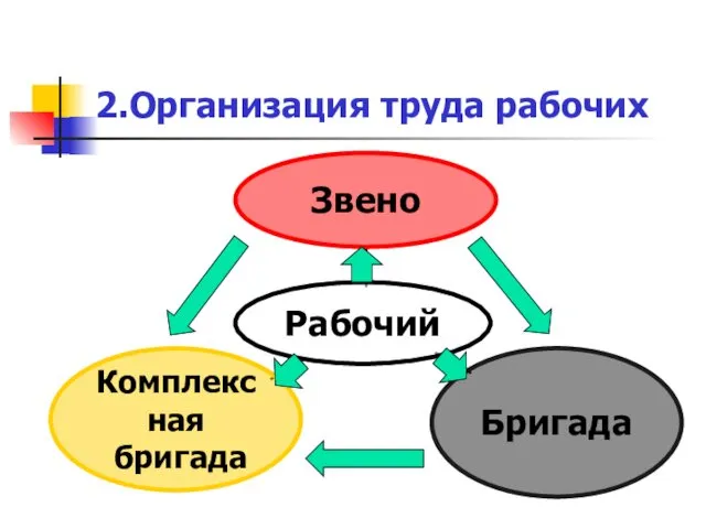 2.Организация труда рабочих