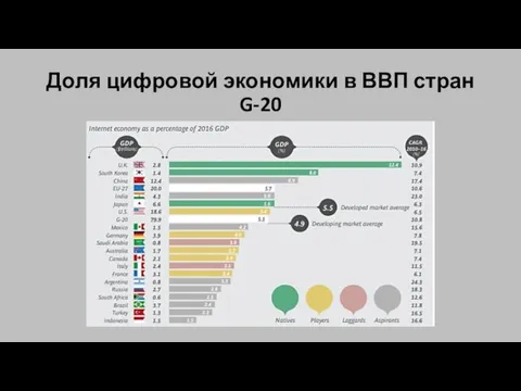 Доля цифровой экономики в ВВП стран G-20