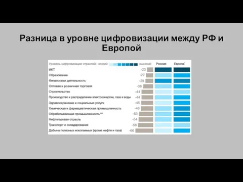 Разница в уровне цифровизации между РФ и Европой