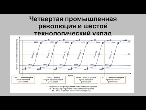 Четвертая промышленная революция и шестой технологический уклад