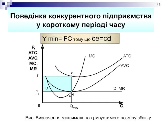 Поведінка конкурентного підприємства у короткому періоді часу Y min= FC