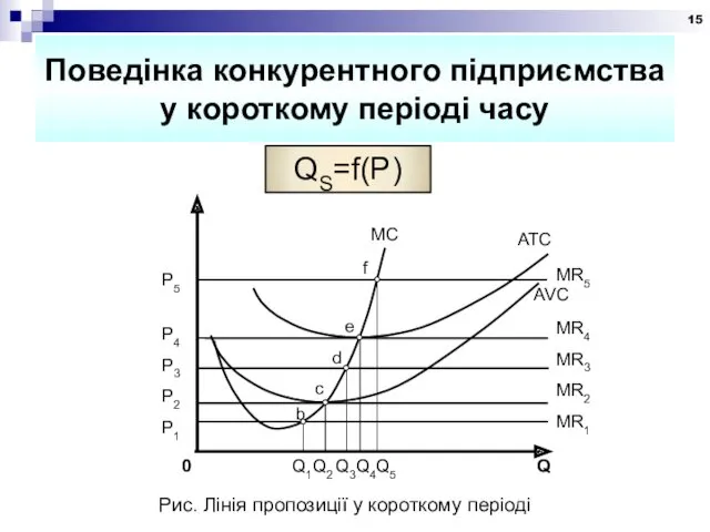 Поведінка конкурентного підприємства у короткому періоді часу QS=f(P) Рис. Лінія пропозиції у короткому періоді