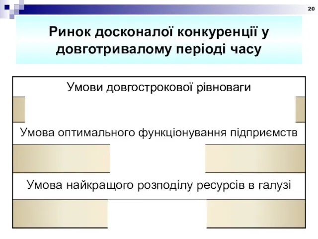 Ринок досконалої конкуренції у довготривалому періоді часу Умови довгострокової рівноваги