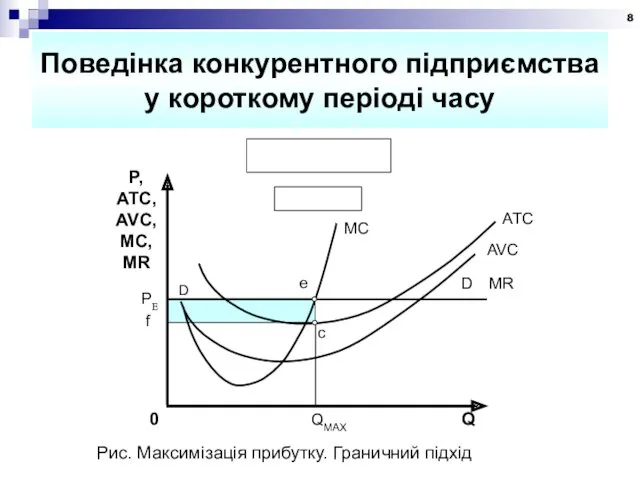 Поведінка конкурентного підприємства у короткому періоді часу Рис. Максимізація прибутку. Граничний підхід