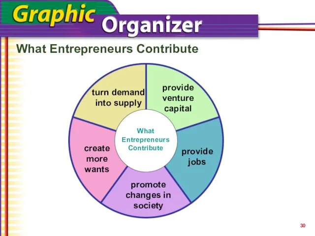 What Entrepreneurs Contribute What Entrepreneurs Contribute turn demand into supply