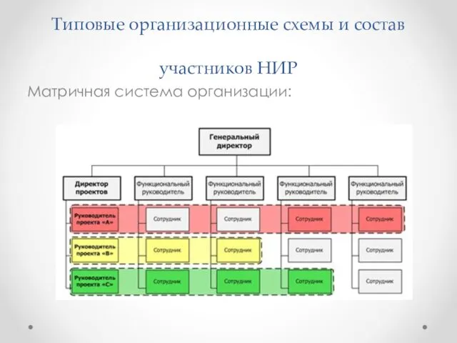 Типовые организационные схемы и состав участников НИР Матричная система организации: