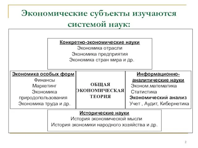 Экономические субъекты изучаются системой наук: Экономика особых форм Финансы Маркетинг