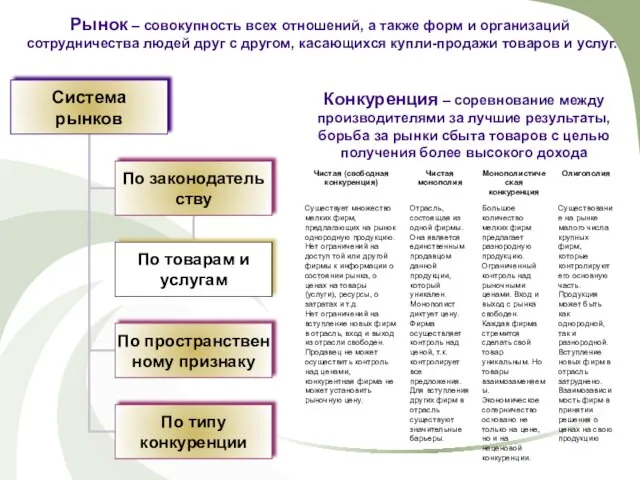 Рынок – совокупность всех отношений, а также форм и организаций