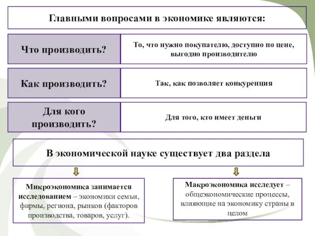 Главными вопросами в экономике являются: Что производить? То, что нужно