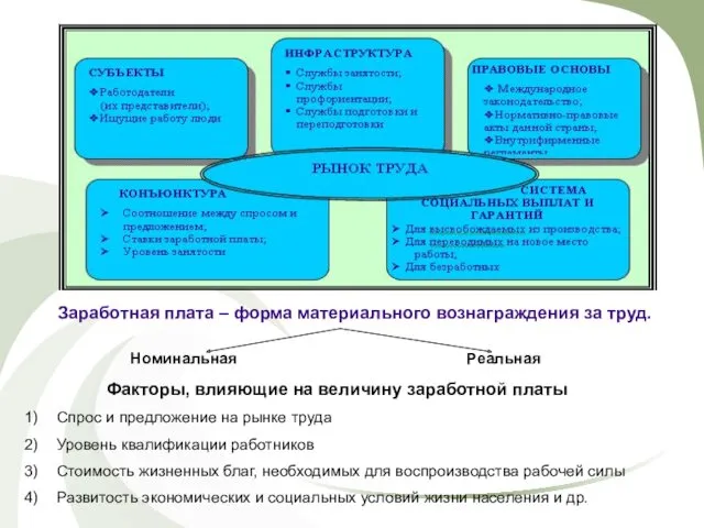 Заработная плата – форма материального вознаграждения за труд. Факторы, влияющие