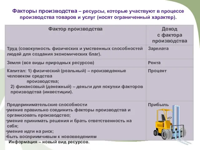 Факторы производства – ресурсы, которые участвуют в процессе производства товаров