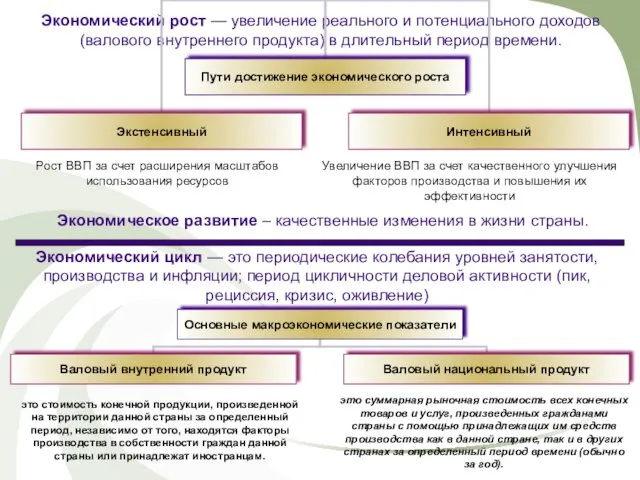 Экономический рост — увеличение реального и потенциального доходов (валового внутреннего