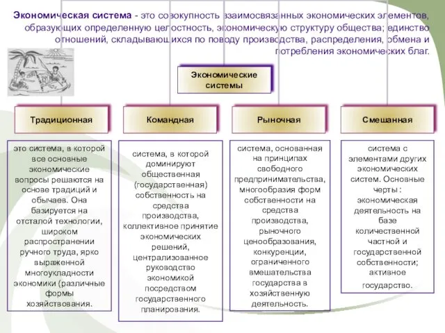 Экономическая система - это совокупность взаимосвязанных экономических элементов, образующих определенную