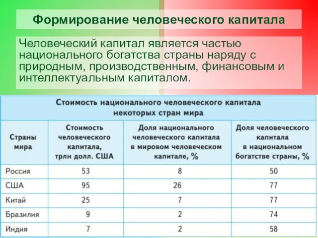 Формирование человеческого капитала Человеческий капитал является частью национального богатства страны