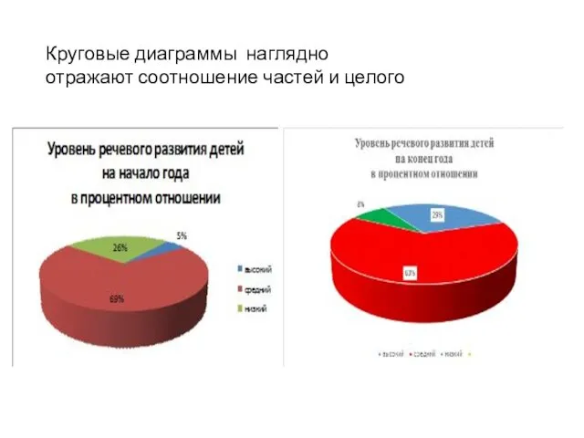 Круговые диаграммы наглядно отражают соотношение частей и целого