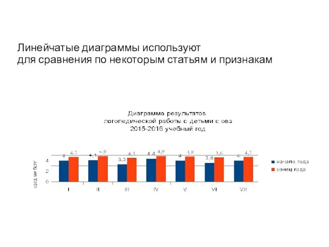 Линейчатые диаграммы используют для сравнения по некоторым статьям и признакам