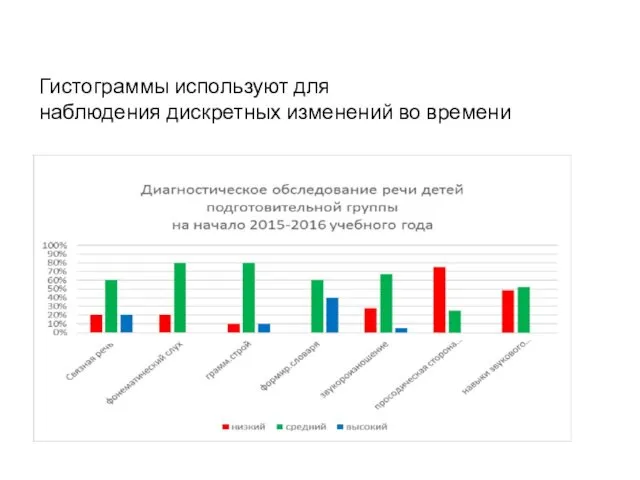 Гистограммы используют для наблюдения дискретных изменений во времени