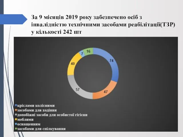 За 9 місяців 2019 року забезпечено осіб з інвалідністю технічними засобами реабілітації(ТЗР) у кількості 242 шт