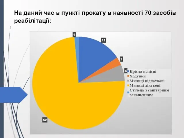 На даний час в пункті прокату в наявності 70 засобів реабілітації: