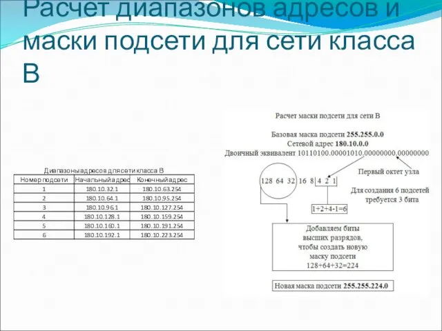 Расчет диапазонов адресов и маски подсети для сети класса В