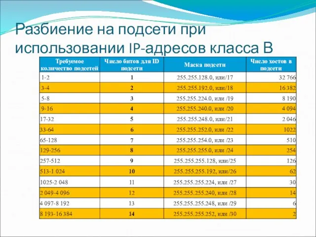 Разбиение на подсети при использовании IP-адресов класса В