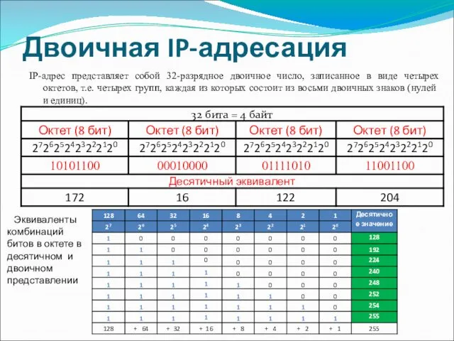 Двоичная IP-адресация IP-адрес представляет собой 32-разрядное двоичное число, записанное в