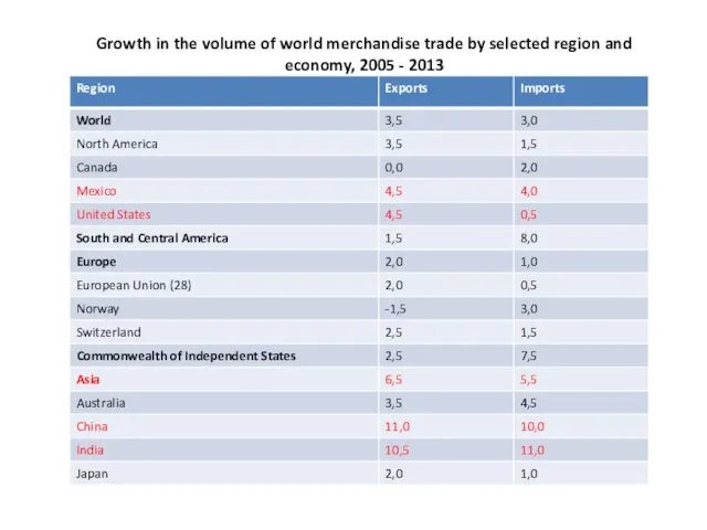 Growth in the volume of world merchandise trade by selected region and economy, 2005 - 2013